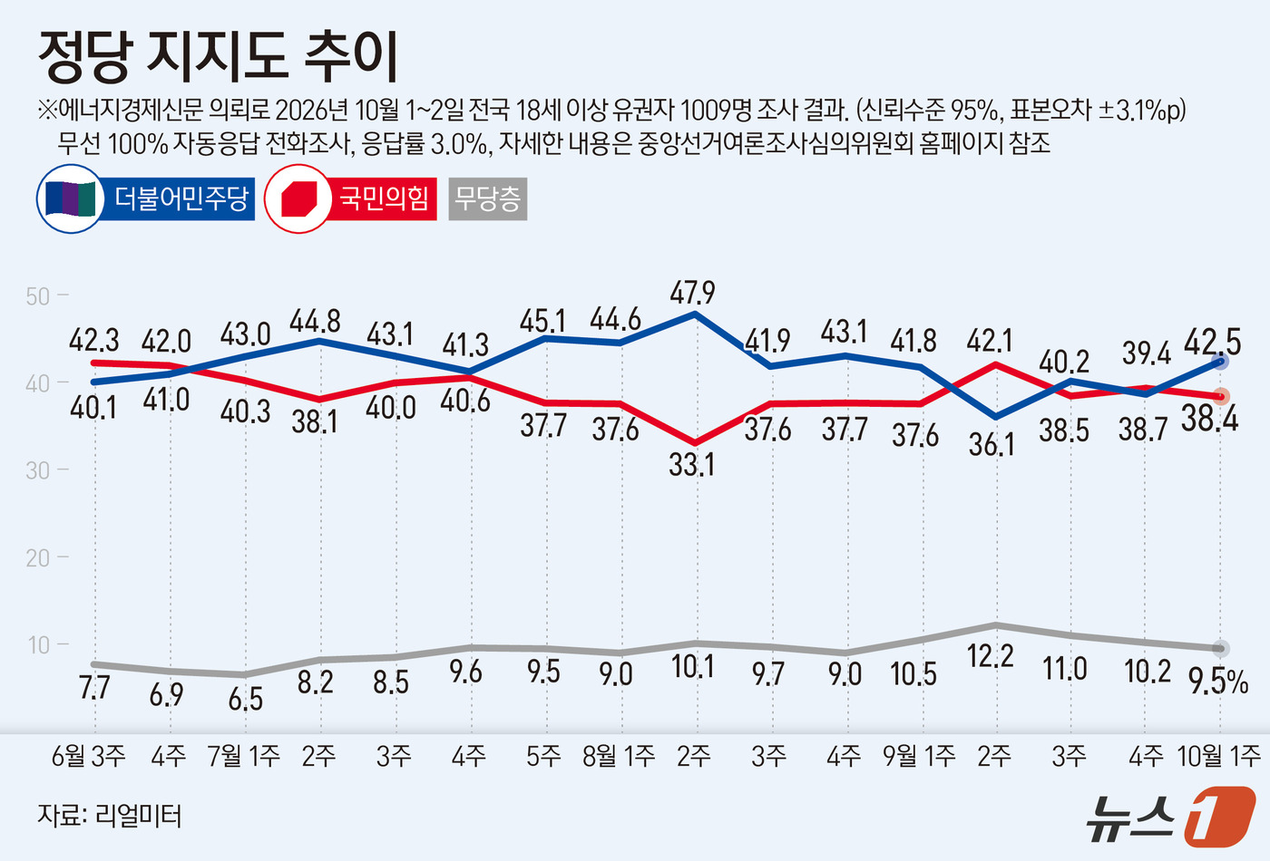 (서울=뉴스1) 윤주희 디자이너 = 리얼미터가 에너지경제신문 의뢰로 지난 10월 1~2일 유권자 1009명을 대상으로 실시한 정당 지지도 조사에서 더불어민주당이 42.5%, 국민의 …