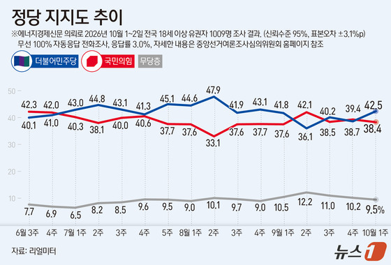 [그래픽] 정당 지지도 추이