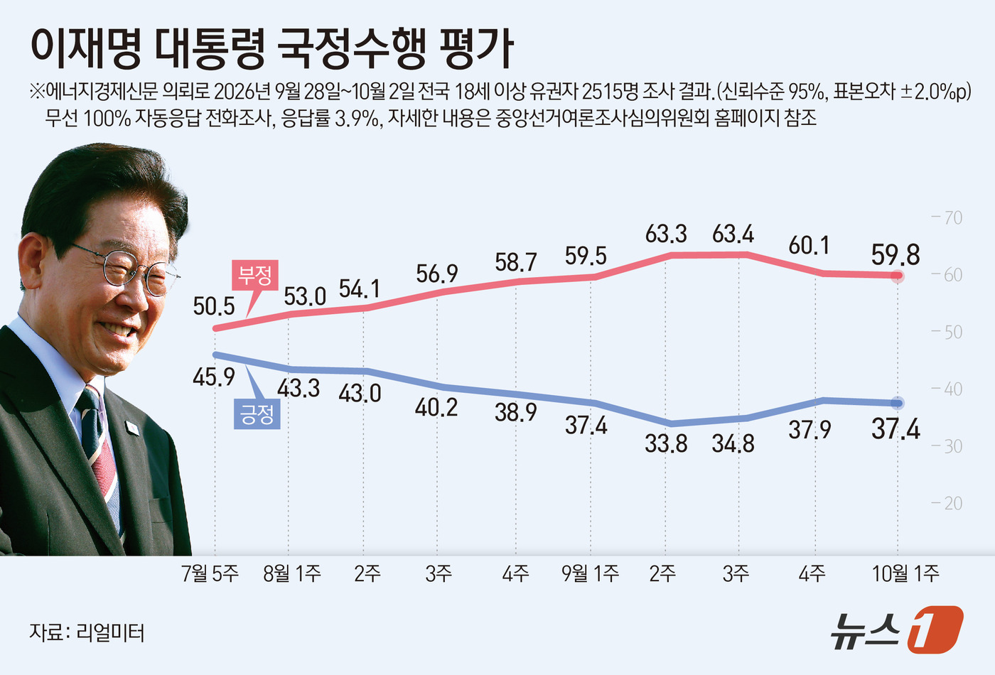 (서울=뉴스1) 윤주희 디자이너 = 3일 리얼미터가 에너지경제신문 의뢰로 지난달 28일부터 이달 2일 전국 18세 이상 유권자 2515명을 대상으로 실시해 이날 공개한 조사에 따르 …