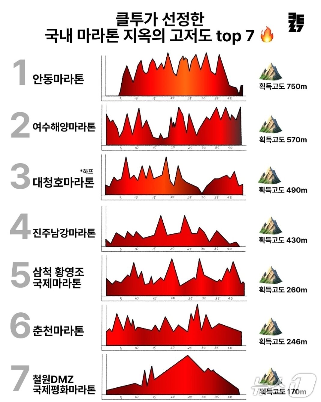 본문 이미지 - 전문 콘텐츠 플랫폼 '클투(cltoo.run)'가 국내 주요 마라톤 풀코스의 누적 획득고도를 비교한 '지옥의 고저도 TOP7' (인스타그램 @cltoo.run 제공. 재판매 및 DB 금지)2026.10.5/뉴스1