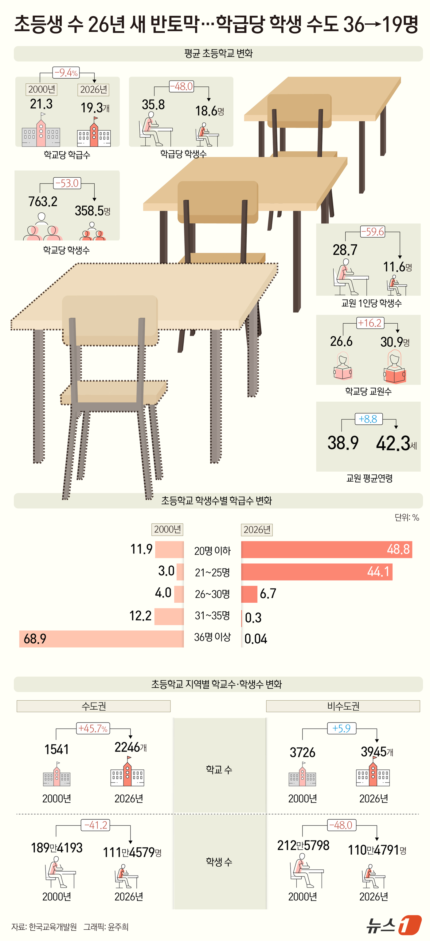 (서울=뉴스1) 윤주희 디자이너 = 5일 교육부와 한국교육개발원의 \'교육기본통계로 살펴보는 우리나라 교육기관의 변화\'에 따르면 2026년 초등학교 1곳당 평균 학생 수는 358 …