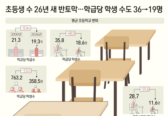 [오늘의 그래픽] 초등생 수 26년 새 반토막…학급당 학생 수도 36→19명