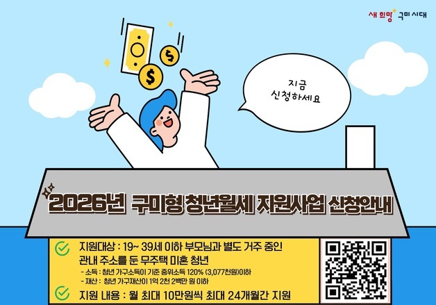 월 최대 10만원, 24개월 지원…구미시, 청년월세 접수에 1900명 몰려