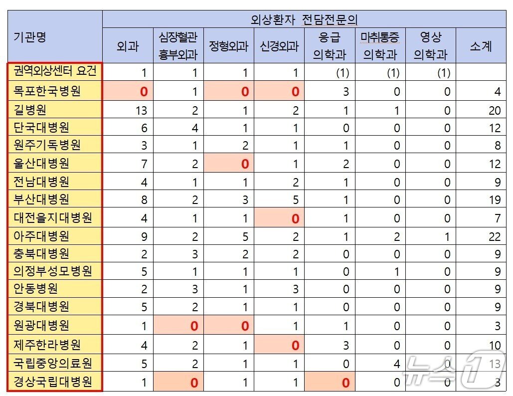 본문 이미지 - 권역외상센터 외상환자 전담전문의 운영 현황(올 6월말 기준)./뉴스1
