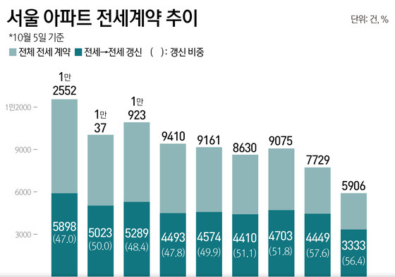 5억 더 주고도 재계약…서울 아파트 전세 갱신 비중 4개월째 상승