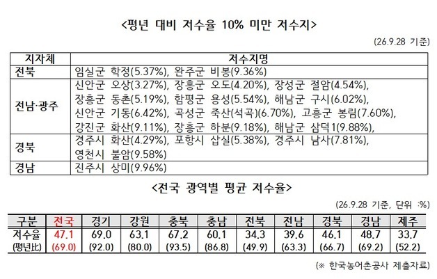 "가을 영농 용수 비상"…경북 농업용 저수지 평균 저수율 46.1%