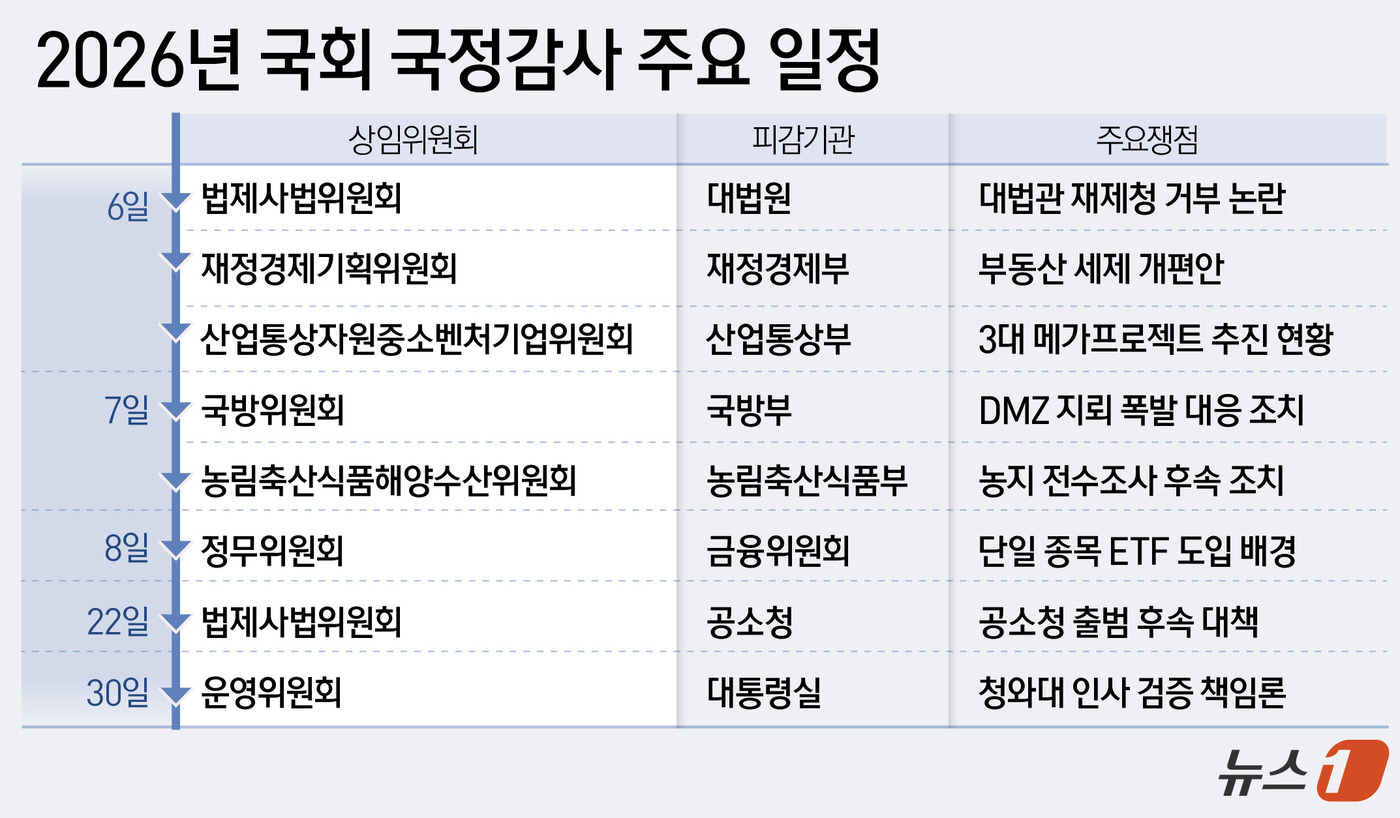 (서울=뉴스1) 윤주희 디자이너 = 국회는 6일 이재명 정부 두 번째 국정감사에 돌입한다. 조희대 대법원장의 국정감사 증인 출석을 두고 여야가 강하게 맞붙을 것으로 예상되는 가운데 …