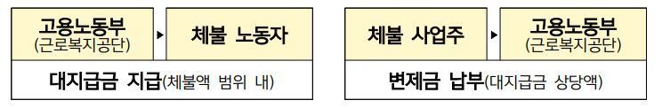 본문 이미지 - 대지급금 제도 운영의 주요 구조(고용노동부 제공).2026.10.06/뉴스1