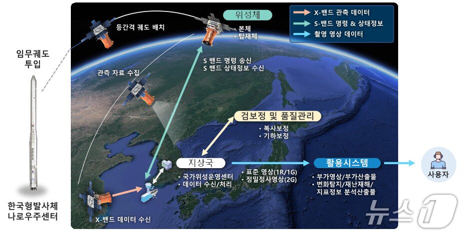 본문 이미지 - 초소형 군집위성 임무 개념도(KAIST 제공) /뉴스1