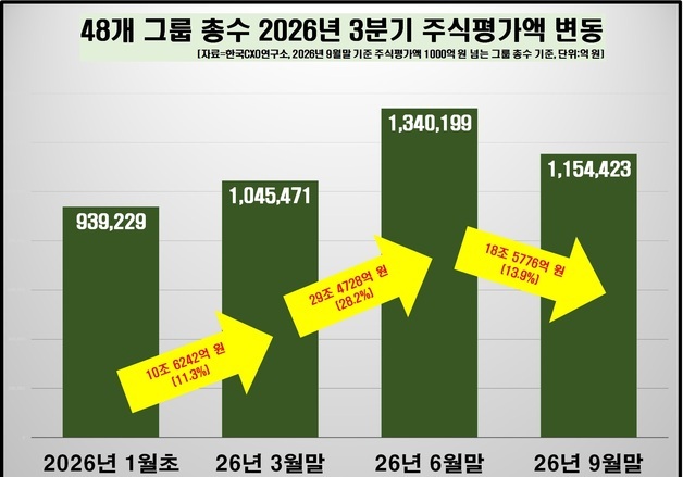 이재용 13.2조·최태원 3.2조·정의선 1.2조↓…총수 3Q 주식 재산 감소
