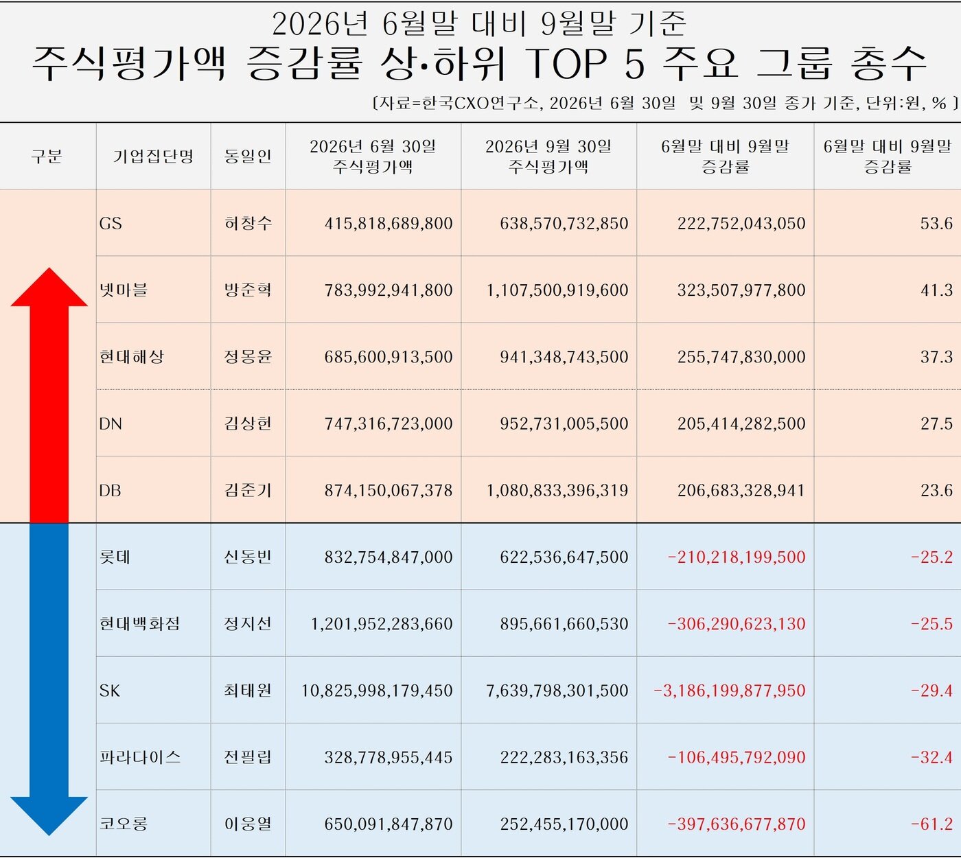 본문 이미지 - 대기업 총수 분기별 주식 재산 상하위 증감률 톱5 (한국CXO연구소 제공) 