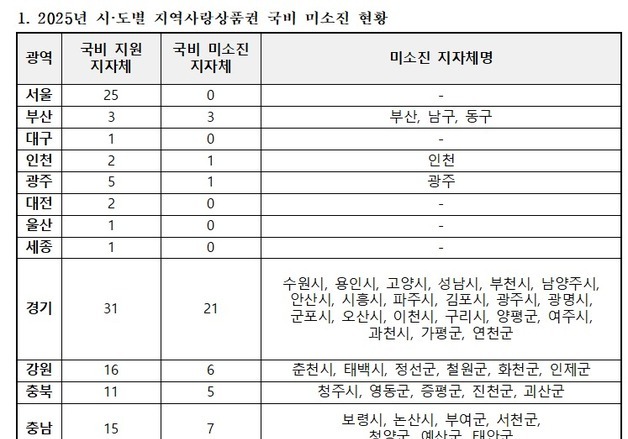 [국감브리핑] 경북 11개 지자체, 지역사랑상품권 국비 미소진