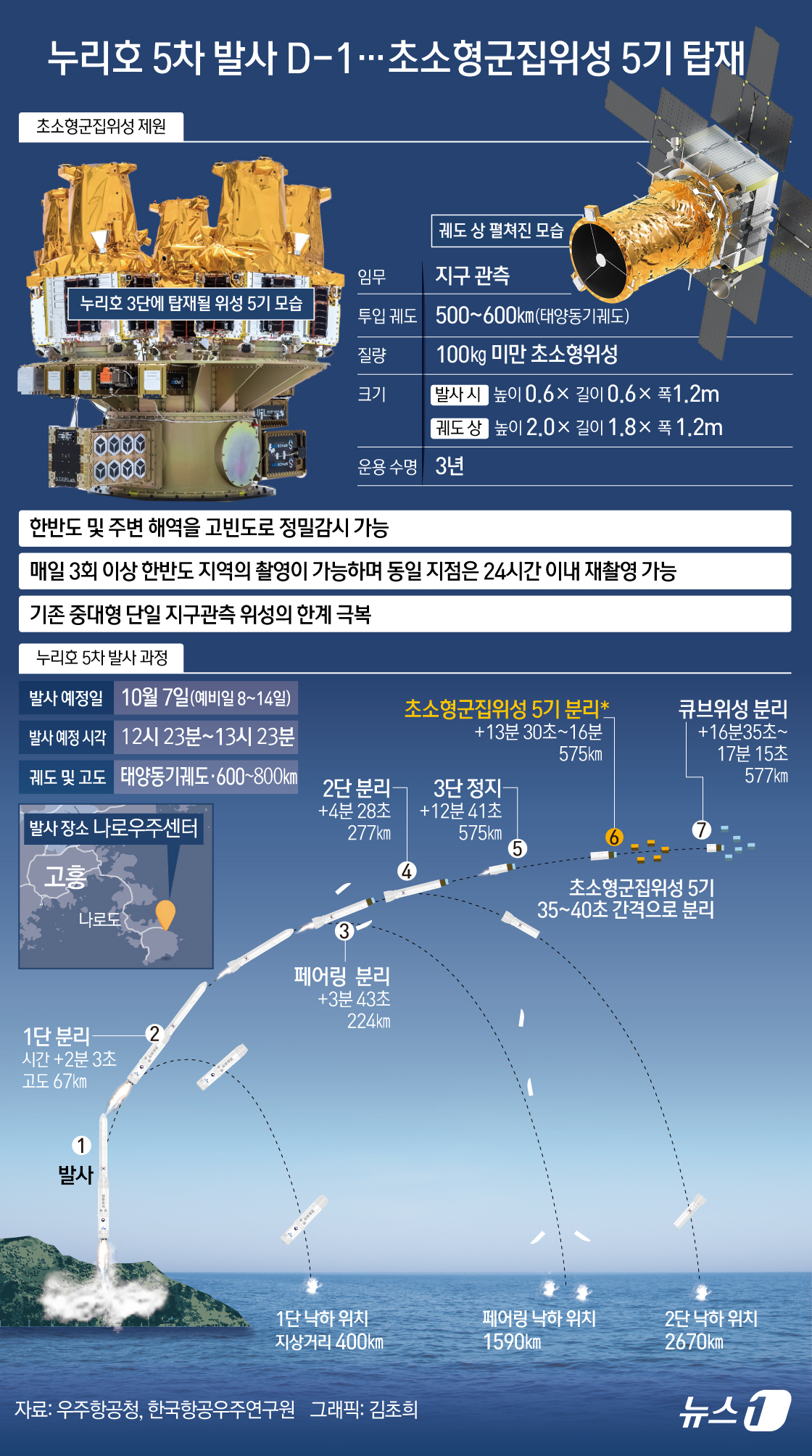 (서울=뉴스1) 김초희 디자이너 = 다섯 번째 우주 비행을 하루 앞둔 한국형 발사체 누리호가 발사대로 이동을 시작했다. 누리호는 발사대에 도착한 뒤 기립과 추진제 공급을 위한 설비 …