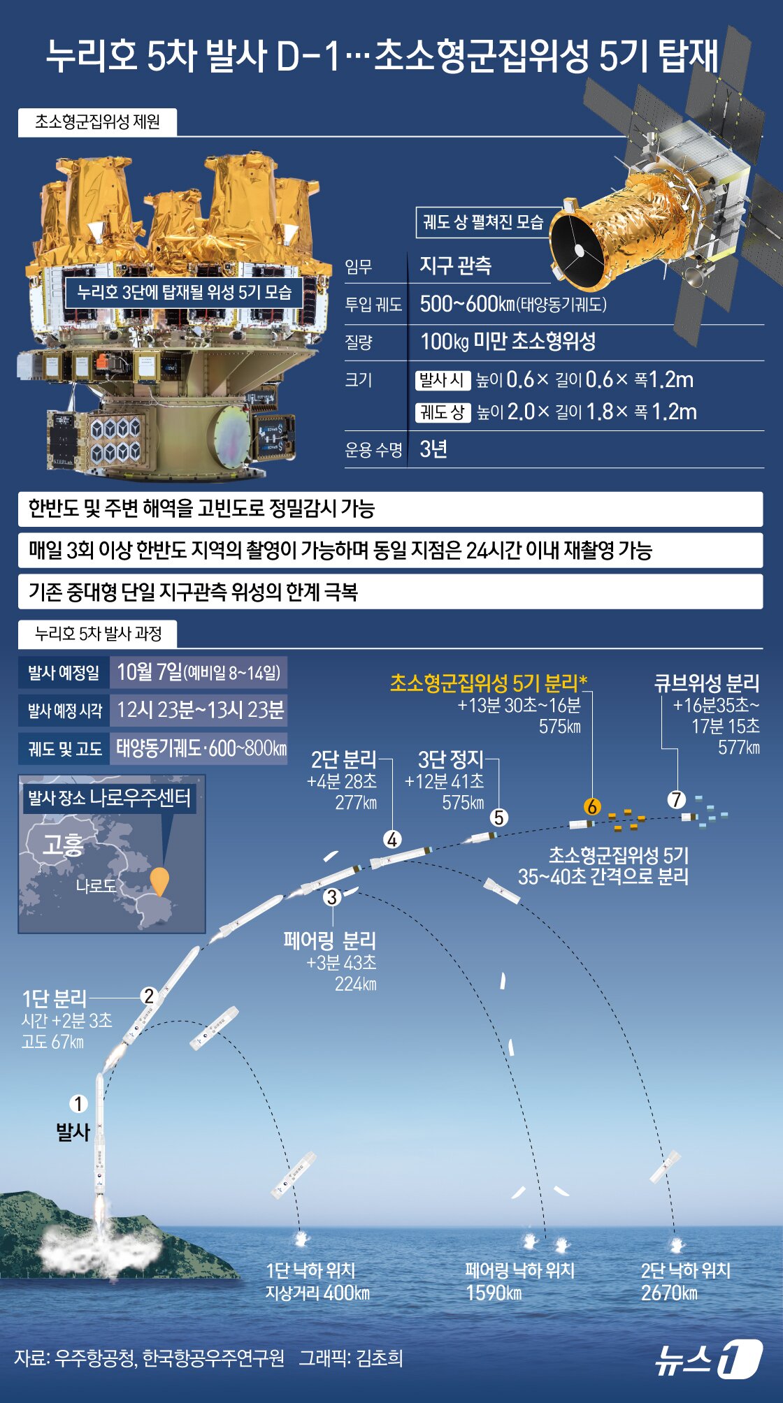 본문 이미지 - 다섯 번째 우주 비행을 하루 앞둔 한국형 발사체 누리호가 발사대로 이동을 시작했다. 누리호는 발사대에 도착한 뒤 기립과 추진제 공급을 위한 설비 연결 등 막바지 준비를 거쳐 7일 우주로 향한다. ⓒ 뉴스1 김초희 디자이너
