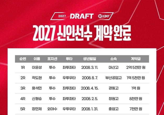 '1R 8순위 지명' SSG 신인 이윤성, 계약금 2억5000만 원에 서명