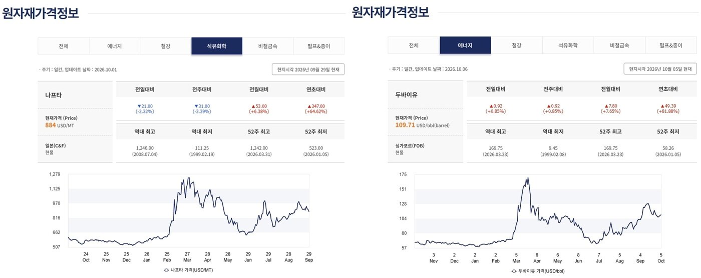 본문 이미지 - 산업통상부 원자재가격정보에 나타난 2025년 9월~2026년 9월 29일 나프타(일본 현물) 가격 추이(왼쪽)와 2025년 10월~2026년 10월 5일 두바이유(싱가포르 현물) 가격 추이(해당 홈페이지 갈무리)
