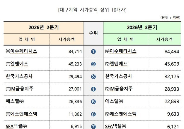 대구 상장법인 59개사 시총 3개월 만에 1479억 원 증발