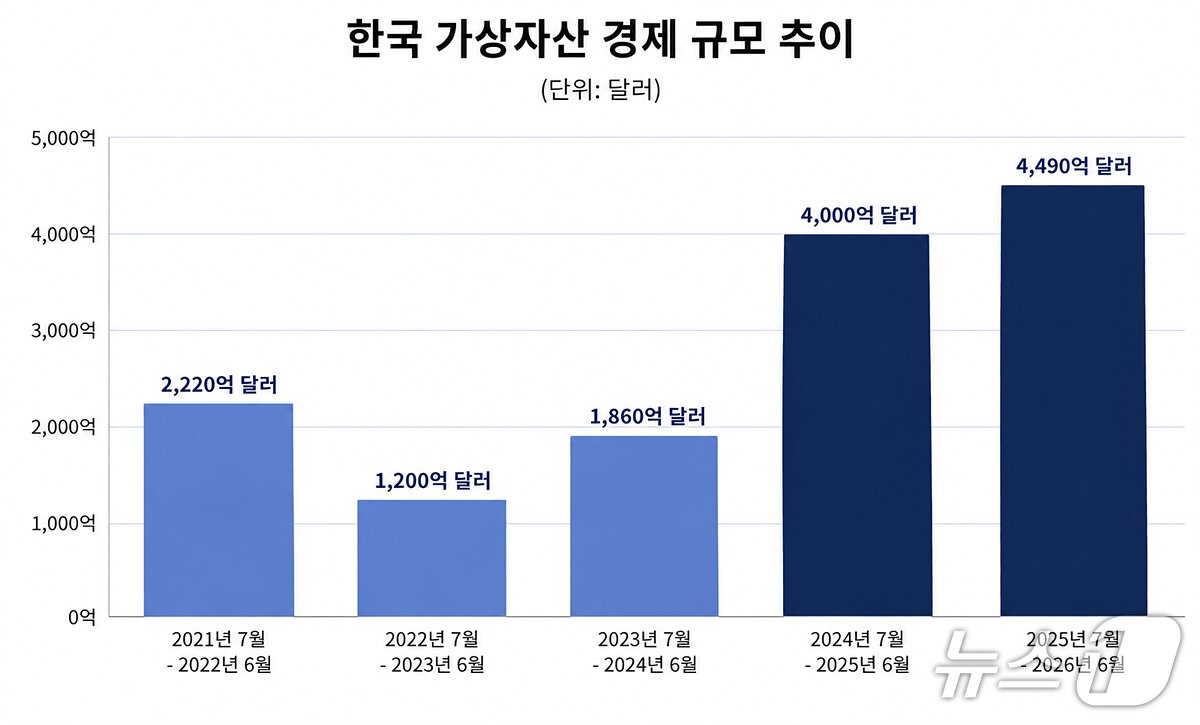 본문 이미지 - 한국 가상자산 경제 규모 추이. 체이널리시스 제공.