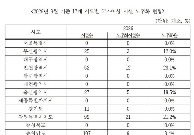 [국감브리핑] 경북 국가어항 노후화율 28%…"안전사고 위험"
