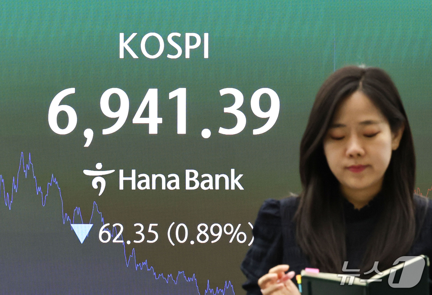 (서울=뉴스1) 이종수 기자 = 6일 오후 서울 중구 하나은행 딜링룸 전광판에 코스피 지수 등 시황이 표시되고 있다. 이날 코스피는 전 거래일 대비 62.35p(0.89%) 내린 …