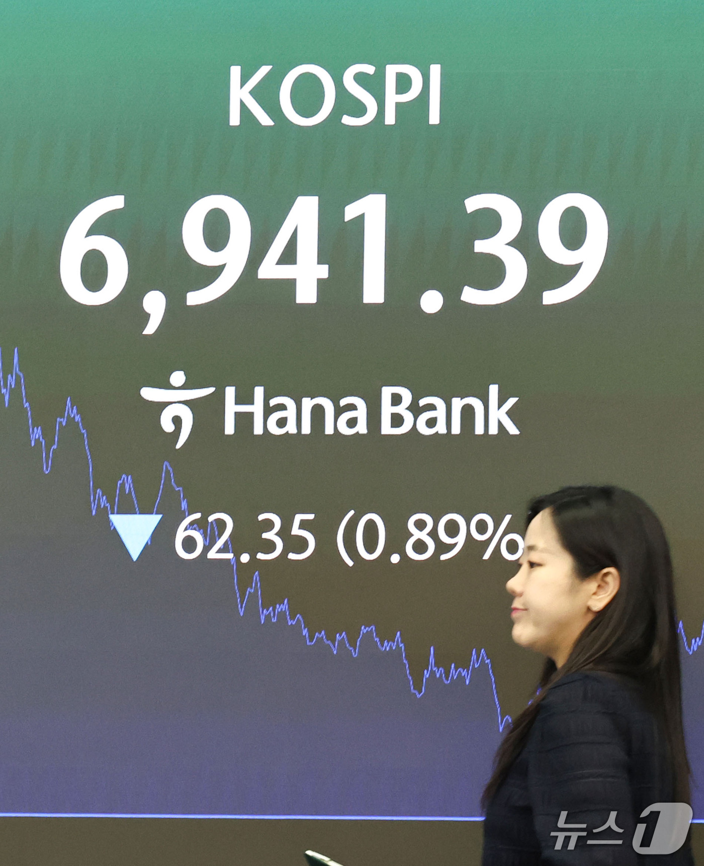 (서울=뉴스1) 이종수 기자 = 6일 오후 서울 중구 하나은행 딜링룸 전광판에 코스피 지수 등 시황이 표시되고 있다. 이날 코스피는 전 거래일 대비 62.35p(0.89%) 내린 …