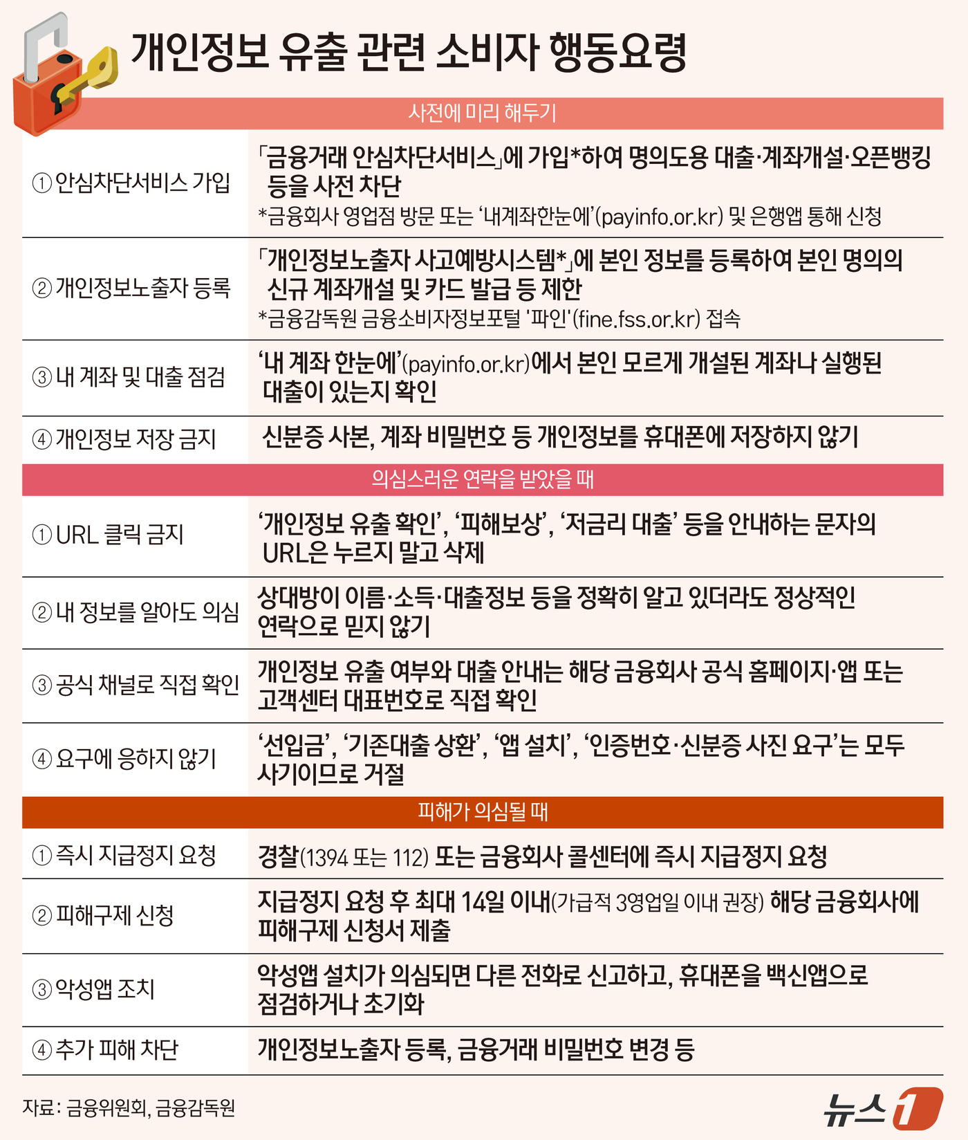 (서울=뉴스1) 양혜림 디자이너 = 금융당국이 최근 잇따른 금융권 개인정보 유출 사고에 따른 보이스피싱·스미싱 등 2차 피해를 막기 위해 6일부터 한 달간 ‘개인정보 유출 2차피해 …