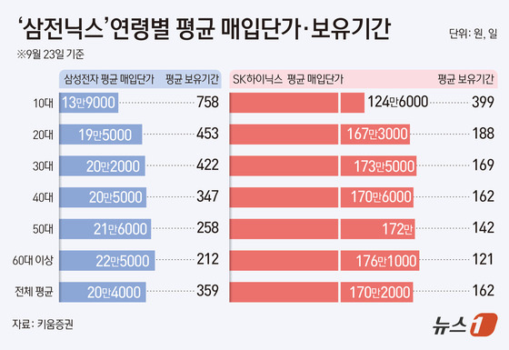 삼성전자 139,000원에 산 10대 '수익률 96%'…60대는 상승후 '매수'