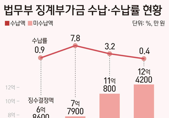 [단독] 사고 치고 징계부가금은 '나몰라라'…법무부 수납률 0%대 추락