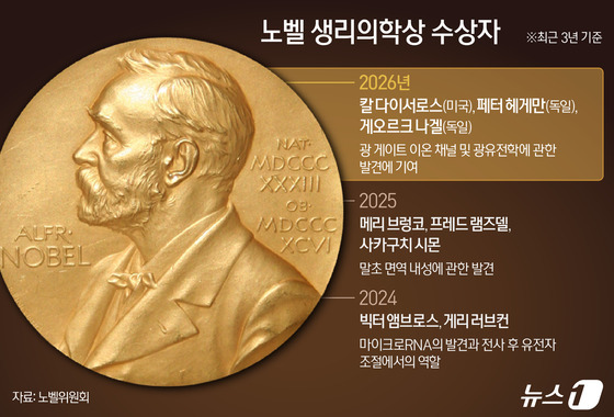 [그래픽] 노벨 생리의학상 수상자