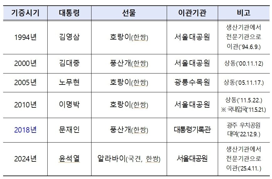 본문 이미지 - 선물 받은 동물의 전체 현황(김예지 의원실 제공) ⓒ 뉴스1