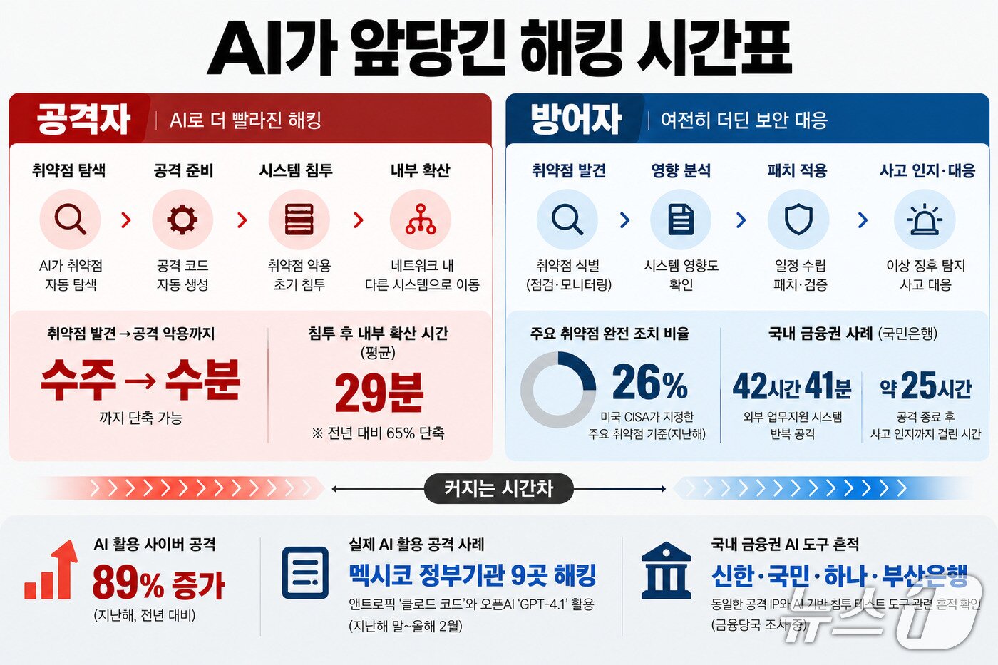 본문 이미지 - 인공지능(AI)이 취약점 탐색과 공격 준비를 자동화하면서 공격에 걸리는 시간은 크게 줄고 있지만, 금융권의 취약점 점검과 패치·사고 인지 등 방어 체계는 이를 따라가지 못할 수 있다는 우려가 나온다.(챗GPT로 생성한 인포그래픽) News1 ⓒ 뉴스1 