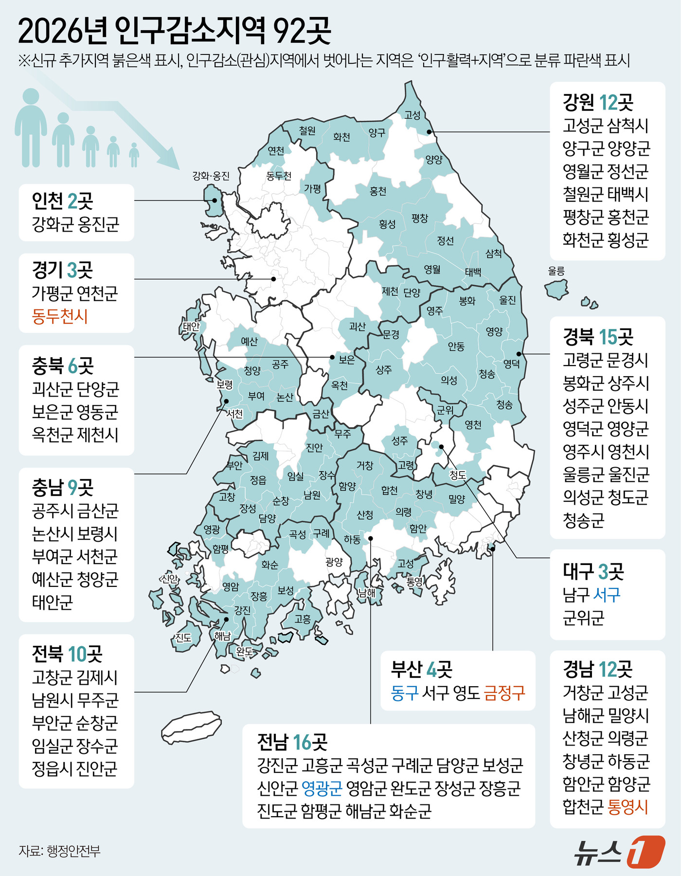 (서울=뉴스1) 양혜림 디자이너 = 정부는 7일 인구감소지역을 5년 만에 재지정하면서 부산 금정구와 경기 동두천시, 경남 통영시를 인구감소지역으로 새로 지정했다. 이에 따라 인구감 …