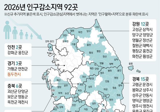 금정·동두천·통영 인구 5년 새 최대 9% 감소…지방소멸기금 60억 원씩
