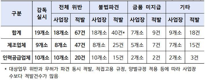 본문 이미지 - 감독 실시 및 법 위반 적발 현황(단위: 개소, 건).(고용노동부 제공. 재판매 및 DB 금지) 2026.10.07/뉴스1