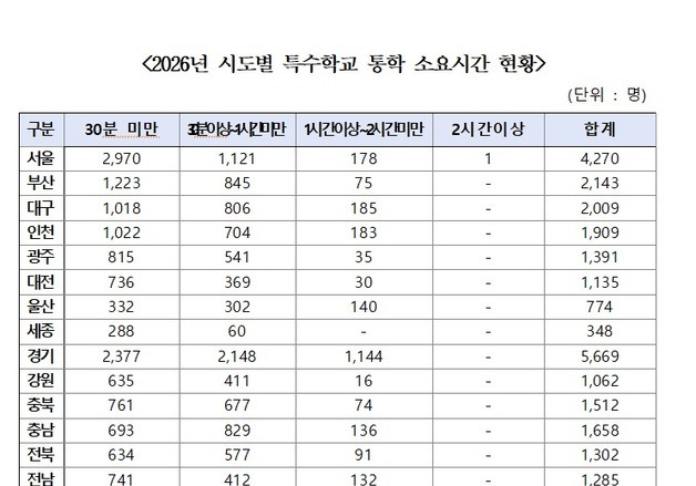 '전국 최고' 경북 특수학교 학생 '3명 중 2명' 왕복 1시간 이상 통학