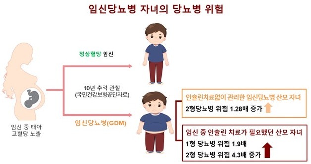 "엄마가 임신 중 혈당 높았다면 아이 2형당뇨병 위험 4.3배"