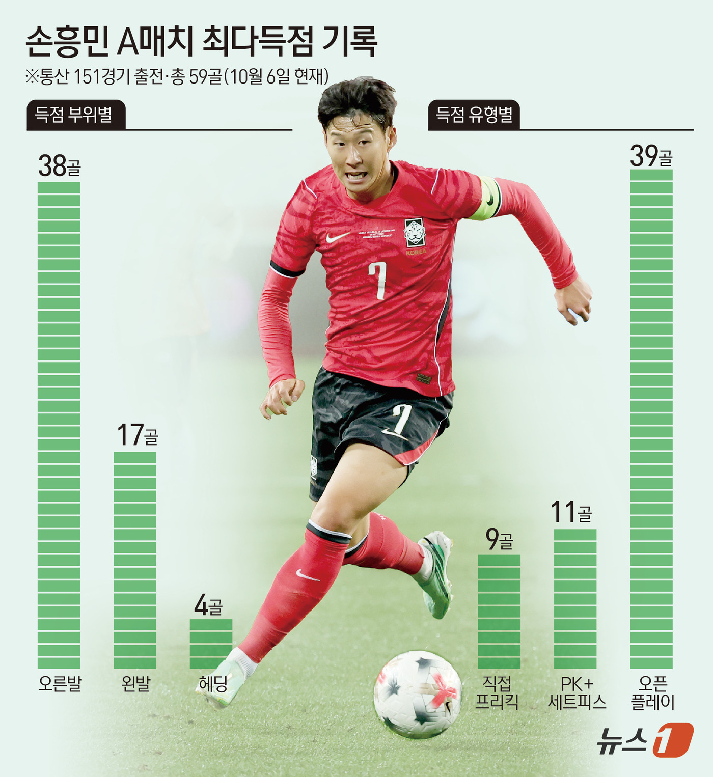(서울=뉴스1) 김초희 디자이너 = 손흥민이 6일 용인 미르스타디움에서 열린 우즈베키스탄과의 평가전에서 전반 6분 직접 프리킥으로 골을 터뜨리며 A매치 통산 59골을 기록했다. 차 …