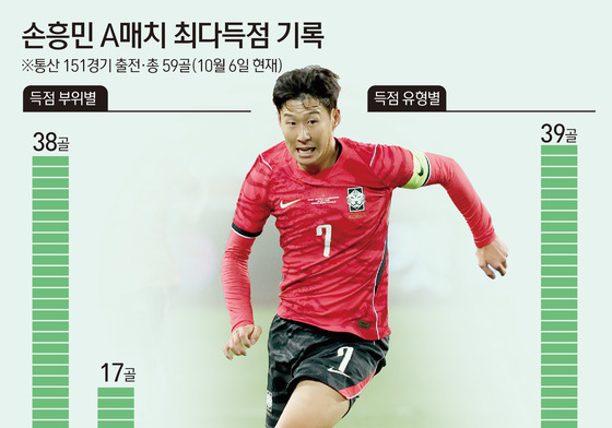 59골로 새긴 손흥민의 역사…프리킥으로 완성한 대기록