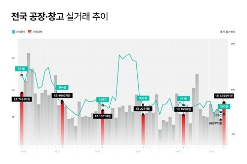 8월 공장·창고 거래액 67% 급증…평택서 3430억 '빅딜'