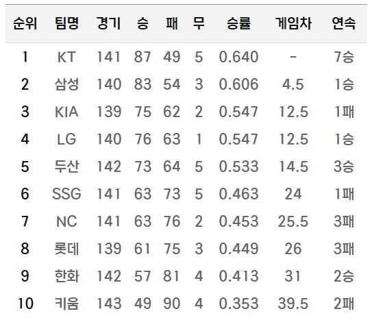 본문 이미지 - 6일 현재 KBO리그 순위. (KBO 홈페이지 캡처. 재판매 및 DB 금지)
