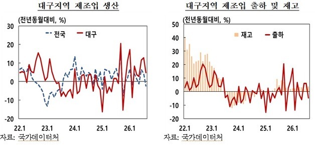 대구 제조업 생산 6개월 연속 증가…소비는 부진