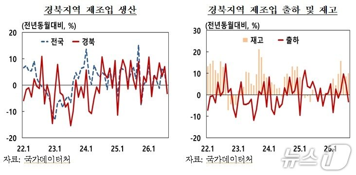 본문 이미지 - 8월 경북 제조업 생산지수.(한국은행 대구경북본부 제공. 재판매 및 DB 금지)