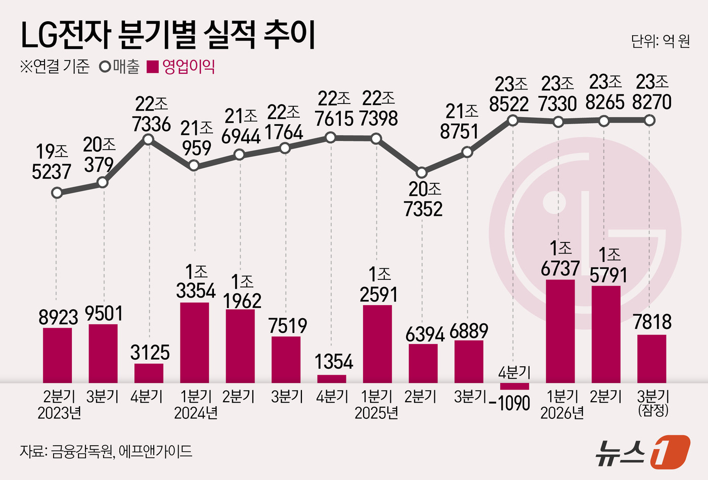 (서울=뉴스1) 김초희 디자이너 = LG전자(066570)는 올해 3분기 연결 기준 영업이익이 7818억 원으로 잠정 집계됐다고 7일 공시했다. 이는 전년 동기 대비 13.5% 늘 …