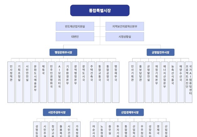 첫 조직개편 마친 전남광주통합특별시, 연말까지 강행군
