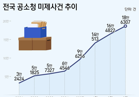 검찰 미제사건 18만건 '사상 최대'…90일 뒤 '사건 폭풍' 몰려오나