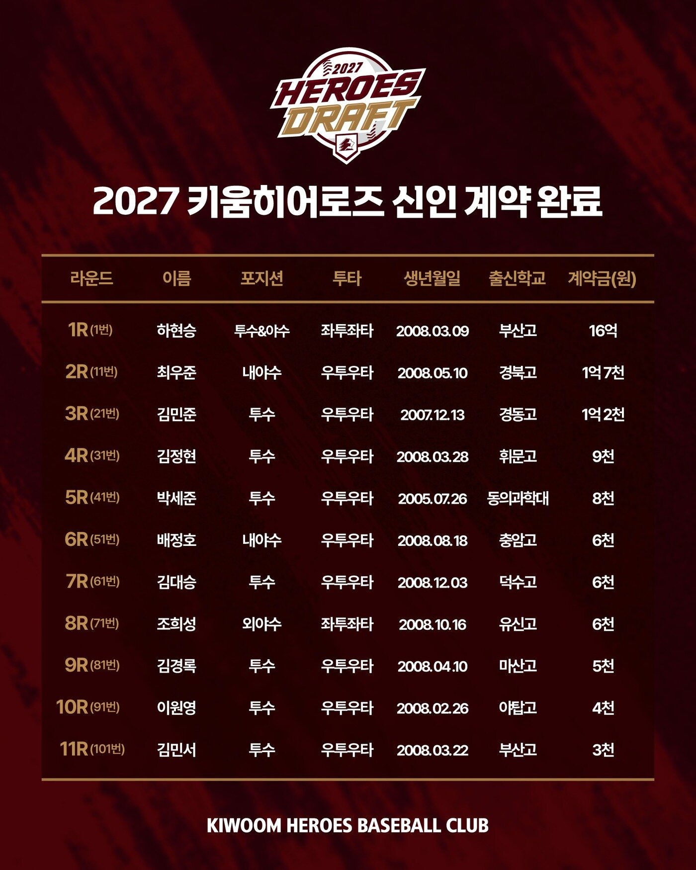 본문 이미지 - 키움 히어로즈 2027시즌 신인 계약 현황. (키움 제공. 재판매 및 DB 금지)