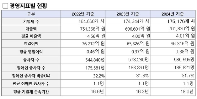 장애인기업 5000곳 경영실태 조사…매출·고용 현황 파악
