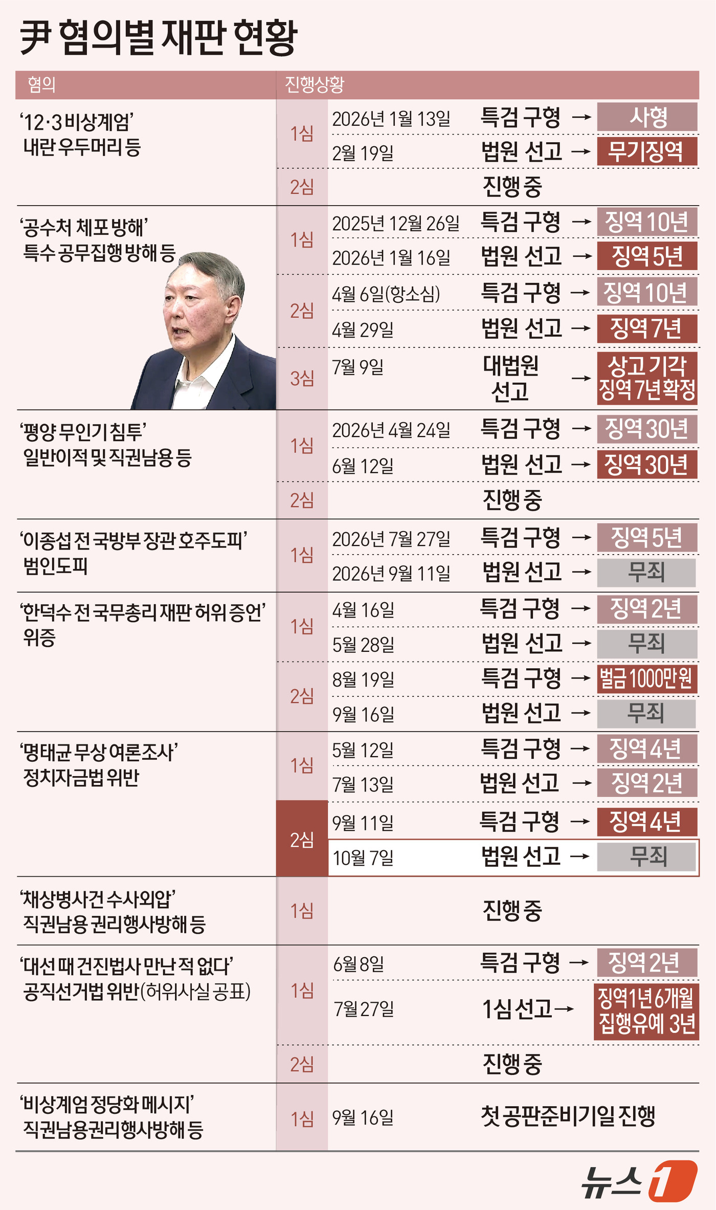 (서울=뉴스1) 김초희 디자이너 = 서울고법 형사7부(부장판사 구회근)는 7일 오후 2시 정치자금법 위반 혐의로 기소된 윤석열 전 대통령과 정치 브로커 명태균 씨에게 각 징역 2년 …