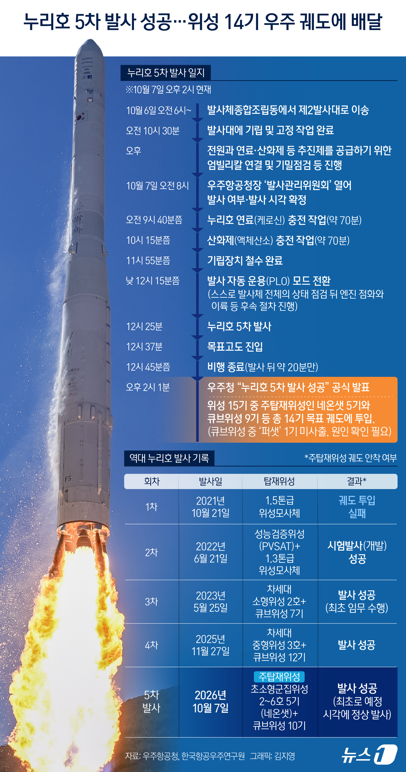 (서울=뉴스1) 김지영 디자이너 = 한국형 발사체 누리호가 5차 발사에 성공했지만 탑재한 큐브위성 10기 가운데 1기가 발사체에서 분리되지 않은 것으로 확인됐다.우주항공청과 한국항 …