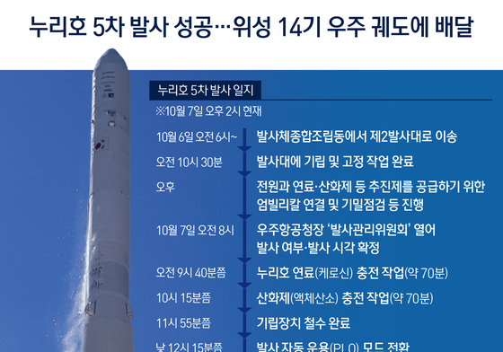 [오늘의 그래픽] 누리호 5차 발사 성공…위성 14기 우주 궤도에 배달
